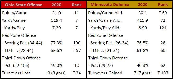 Ohio State Scoring Offense vs. Minnesota Scoring Defense